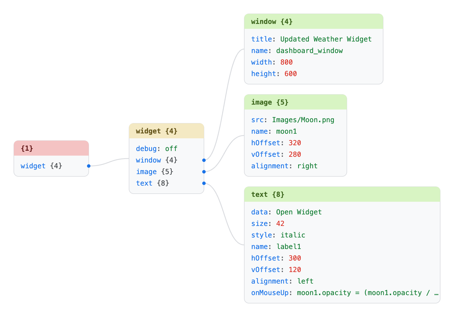 Graphical JSON visualization of the widget example object in Fast JSON Viewer: a root widget card linked by curved edges to window, image, and text cards, each listing its key/value fields colour-coded by type.